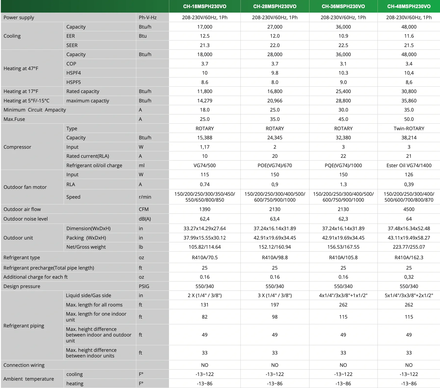 SOPHIAOUTDOORMULTIZONE-SPECSHEET_ace9ed74-6d5d-474b-87da-0a3c2fa91a8f